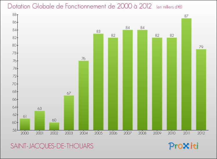 Evolution du montant de la Dotation Globale de Fonctionnement pour la commune de SAINT-JACQUES-DE-THOUARS de 2000 à 2012 Evolution du montant de la Dotation Globale de Fonctionnement pour SAINT-JACQUES-DE-THOUARS de 2000 à 2012