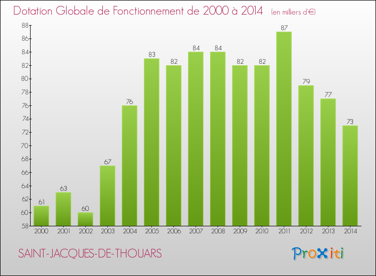 Evolution du montant de la Dotation Globale de Fonctionnement pour la commune de SAINT-JACQUES-DE-THOUARS de 2000 à 2014 Evolution du montant de la Dotation Globale de Fonctionnement pour SAINT-JACQUES-DE-THOUARS de 2000 à 2014