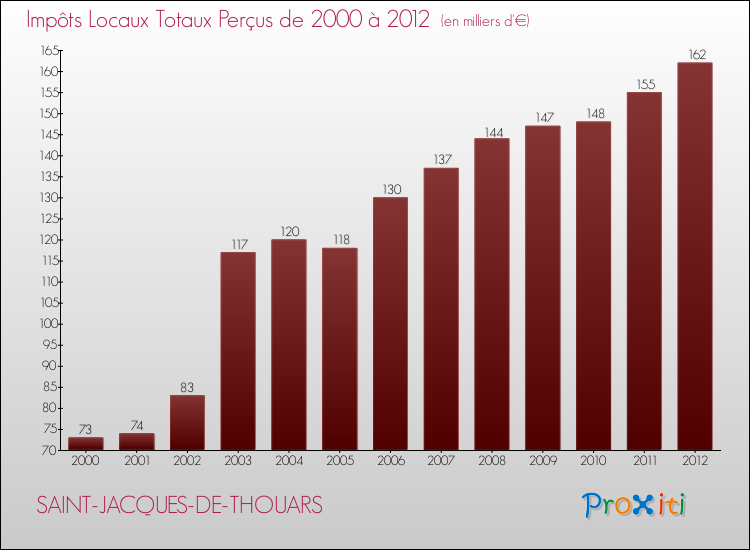 Evolution des Impôts Locaux pour la commune de SAINT-JACQUES-DE-THOUARS de 2000 à 2012 Evolution des Impôts Locaux pour SAINT-JACQUES-DE-THOUARS de 2000 à 2012