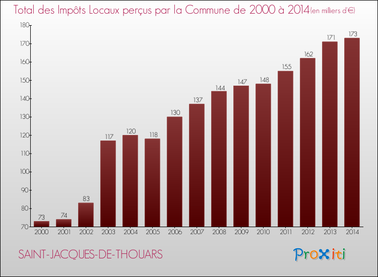 Evolution des Impôts Locaux pour la commune de SAINT-JACQUES-DE-THOUARS de 2000 à 2014 Evolution des Impôts Locaux pour SAINT-JACQUES-DE-THOUARS de 2000 à 2014