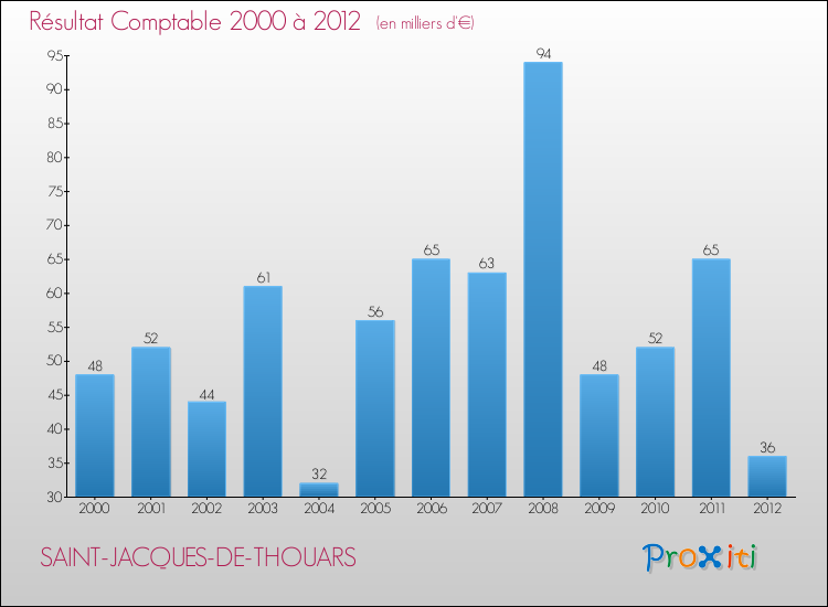 Evolution du résultat comptable pour la commune de SAINT-JACQUES-DE-THOUARS de 2000 à 2012 Evolution du résultat comptable pour SAINT-JACQUES-DE-THOUARS de 2000 à 2012