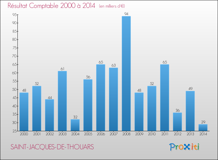 Evolution du résultat comptable pour la commune de SAINT-JACQUES-DE-THOUARS de 2000 à 2014 Evolution du résultat comptable pour SAINT-JACQUES-DE-THOUARS de 2000 à 2014