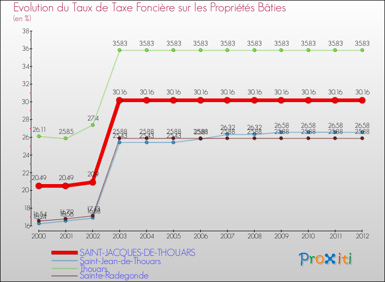 Evolution du taux de la taxe foncière sur le bati pour SAINT-JACQUES-DE-THOUARS et les communes proches de 2000 à 2012 Comparaison des taux de taxe foncière sur le bati pour SAINT-JACQUES-DE-THOUARS et les communes voisines de 2000 à 2012