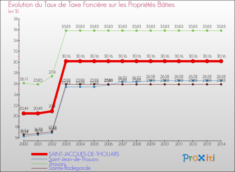 Evolution du taux de la taxe foncière sur le bati pour SAINT-JACQUES-DE-THOUARS et les communes proches de 2000 à 2014 Comparaison des taux de taxe foncière sur le bati pour SAINT-JACQUES-DE-THOUARS et les communes voisines de 2000 à 2014