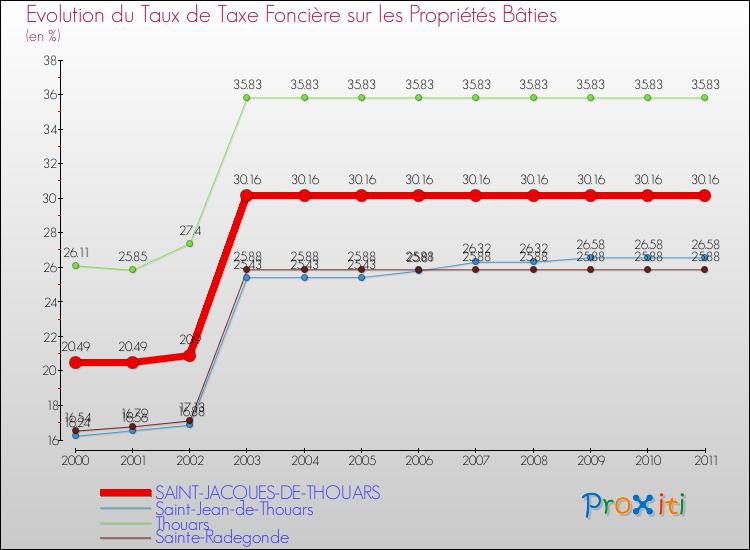 Evolution du taux de la taxe foncière sur le bati pour SAINT-JACQUES-DE-THOUARS et les communes proches Comparaison des taux de taxe foncière sur le bati pour SAINT-JACQUES-DE-THOUARS et les communes voisines