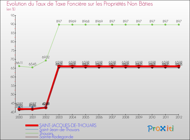 Evolution du taux de la taxe foncière sur les immeubles et terrains non batis pour SAINT-JACQUES-DE-THOUARS et les communes proches de 2000 à 2012 Comparaison des taux de la taxe foncière sur les immeubles et terrains non batis pour SAINT-JACQUES-DE-THOUARS et les communes voisines de 2000 à 2012