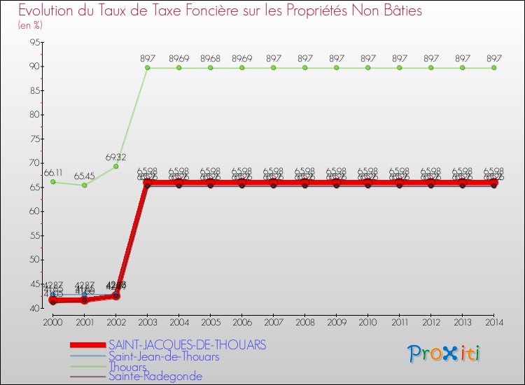Evolution du taux de la taxe foncière sur les immeubles et terrains non batis pour SAINT-JACQUES-DE-THOUARS et les communes proches de 2000 à 2014 Comparaison des taux de la taxe foncière sur les immeubles et terrains non batis pour SAINT-JACQUES-DE-THOUARS et les communes voisines de 2000 à 2014