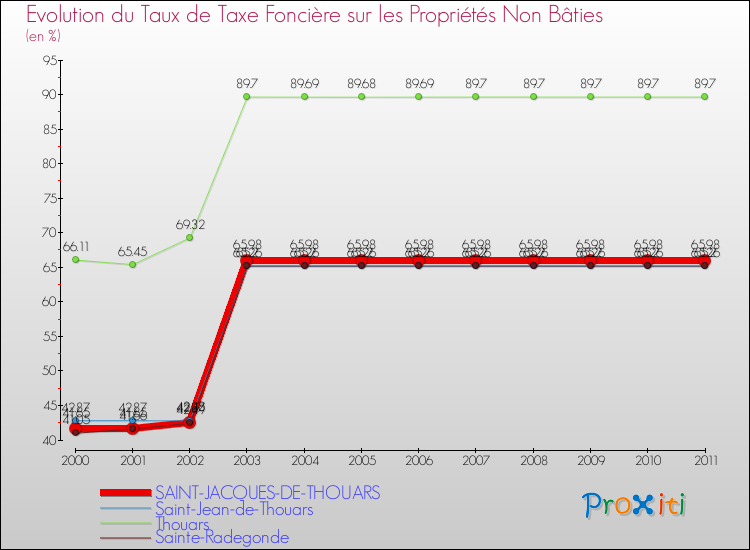 Evolution du taux de la taxe foncière sur les immeubles et terrains non batis pour SAINT-JACQUES-DE-THOUARS et les communes proches Comparaison des taux de la taxe foncière sur les immeubles et terrains non batis pour SAINT-JACQUES-DE-THOUARS et les communes voisines