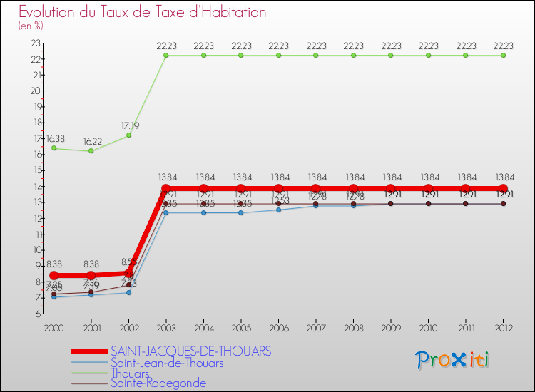 Evolution du taux de la taxe d'habitation pour SAINT-JACQUES-DE-THOUARS et les communes proches Comparaison des taux de la taxe d'habitation pour SAINT-JACQUES-DE-THOUARS et les communes voisines