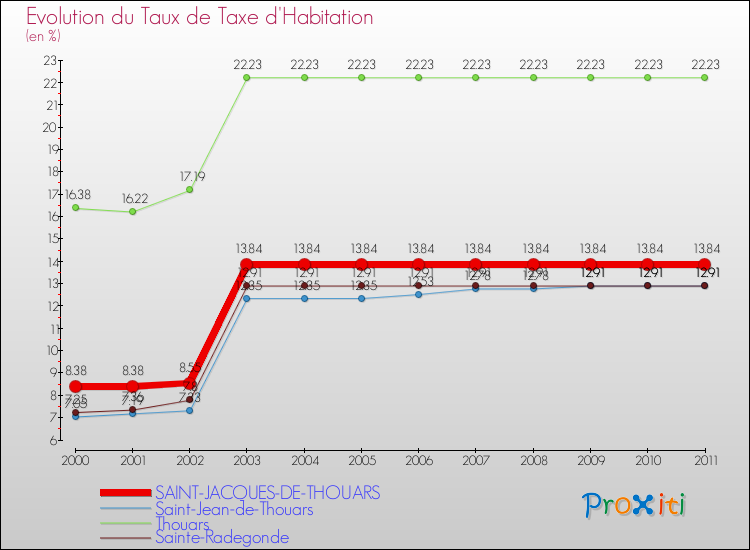 Evolution du taux de la taxe d'habitation pour SAINT-JACQUES-DE-THOUARS et les communes proches Comparaison des taux de la taxe d'habitation pour SAINT-JACQUES-DE-THOUARS et les communes voisines