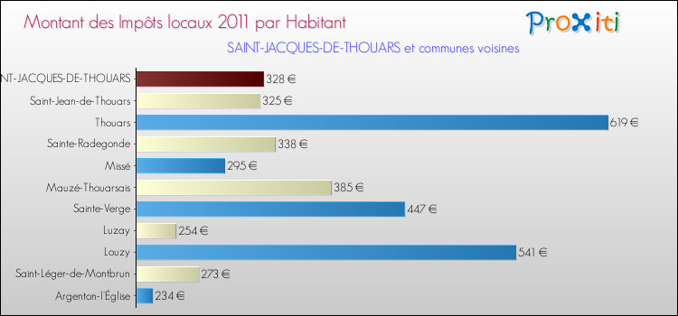 Montant des impôts locaux par Habitant pour SAINT-JACQUES-DE-THOUARS et les communes proches Comparaison des impôts locaux par habitant pour SAINT-JACQUES-DE-THOUARS et les communes voisines