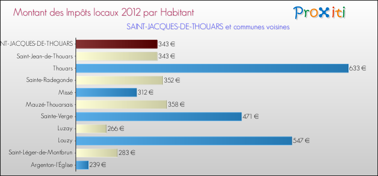 Montant des impôts locaux par Habitant pour SAINT-JACQUES-DE-THOUARS et les communes proches Comparaison des impôts locaux par habitant pour SAINT-JACQUES-DE-THOUARS et les communes voisines
