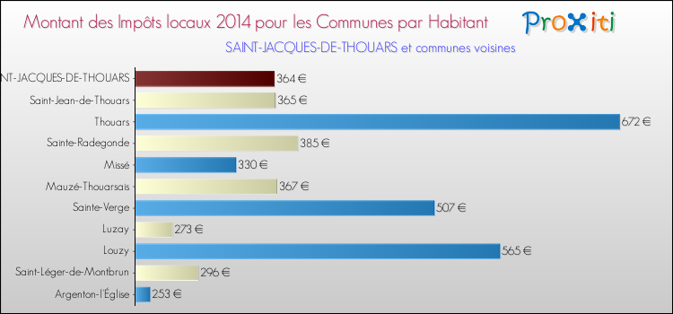 Montant des impôts locaux par Habitant pour SAINT-JACQUES-DE-THOUARS et les communes proches en 2014 Comparaison des impôts locaux par habitant pour SAINT-JACQUES-DE-THOUARS et les communes voisines en 2014