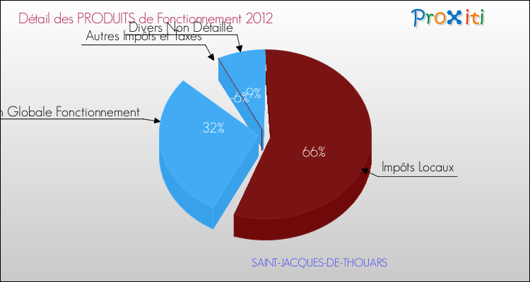 Décomposition du Budget de Fonctionnement 2012 de la commune de SAINT-JACQUES-DE-THOUARS Budget de Fonctionnement 2012 pour la commune de SAINT-JACQUES-DE-THOUARS