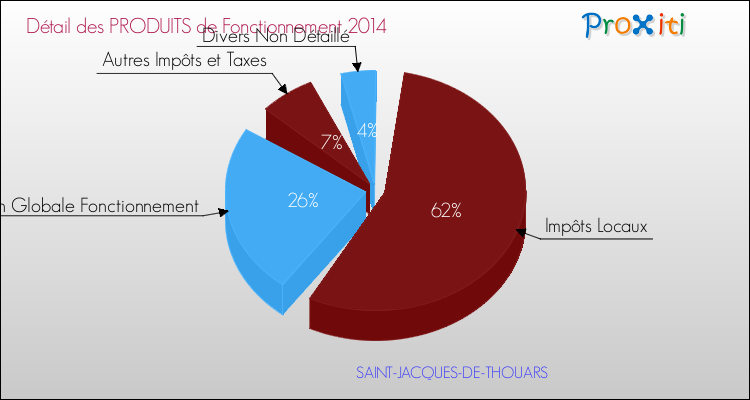 Décomposition du Budget de Fonctionnement 2014 de la commune de SAINT-JACQUES-DE-THOUARS Budget de Fonctionnement 2014 pour la commune de SAINT-JACQUES-DE-THOUARS