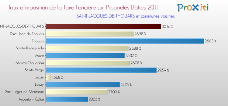 Taux d'imposition de la taxe foncière sur le bati 2011 pour SAINT-JACQUES-DE-THOUARS et les communes proches Comparaison des taux d'imposition de la taxe foncière sur le bati 2011 pour SAINT-JACQUES-DE-THOUARS et les communes voisines