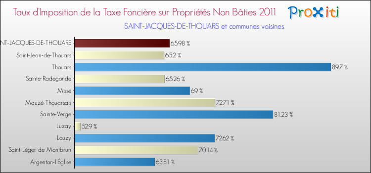Taux d'imposition de la taxe foncière sur les immeubles et terrains non batis 2011 pour SAINT-JACQUES-DE-THOUARS et les communes proches Comparaison des taux d'imposition de la taxe foncière sur les immeubles et terrains non batis 2011 pour SAINT-JACQUES-DE-THOUARS et les communes voisines