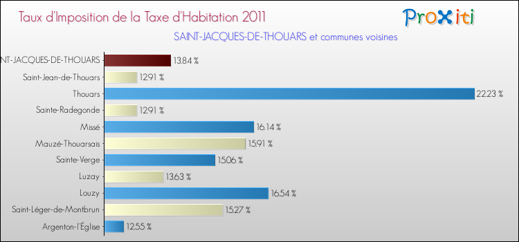 Taux d'imposition de la taxe d'habitation 2011 pour SAINT-JACQUES-DE-THOUARS et les communes proches Comparaison des taux d'imposition de la taxe d'habitation 2011 pour SAINT-JACQUES-DE-THOUARS et les communes voisines
