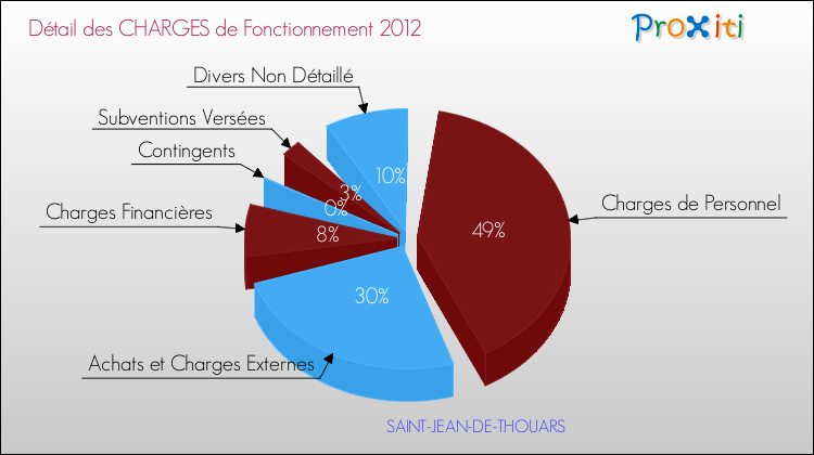 Décomposition des Charges de Fonctionnement 2012 de la commune de SAINT-JEAN-DE-THOUARS Charges de Fonctionnement 2012 pour la commune de SAINT-JEAN-DE-THOUARS