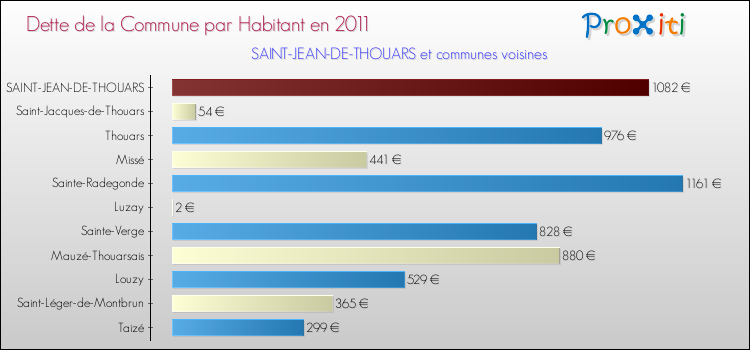 Dette par habitant de la commune en 2011 pour SAINT-JEAN-DE-THOUARS et les communes proches Comparaison de la dette par habitant de la commune en 2011 pour SAINT-JEAN-DE-THOUARS et les communes voisines