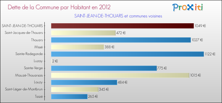 Dette par habitant de la commune en 2012 pour SAINT-JEAN-DE-THOUARS et les communes proches Comparaison de la dette par habitant de la commune en 2012 pour SAINT-JEAN-DE-THOUARS et les communes voisines