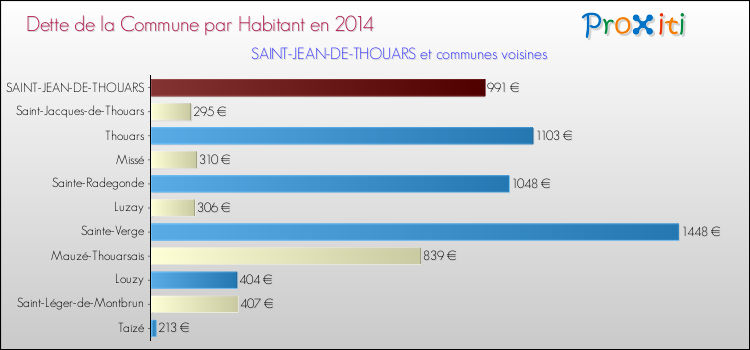 Dette par habitant de la commune en 2014 pour SAINT-JEAN-DE-THOUARS et les communes proches Comparaison de la dette par habitant de la commune en 2014 pour SAINT-JEAN-DE-THOUARS et les communes voisines