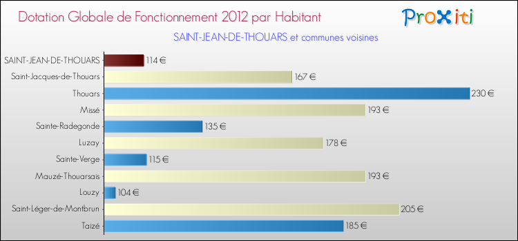 Montant des dotations globales de fonctionnement DGF par Habitant pour SAINT-JEAN-DE-THOUARS et les communes proches Comparaison des des dotations globales de fonctionnement DGF par habitant pour SAINT-JEAN-DE-THOUARS et les communes voisines