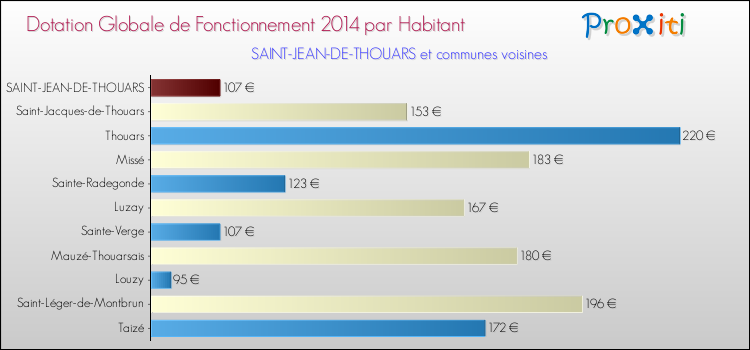 Montant des dotations globales de fonctionnement DGF par Habitant pour SAINT-JEAN-DE-THOUARS et les communes proches en 2014. Comparaison des des dotations globales de fonctionnement DGF par habitant pour SAINT-JEAN-DE-THOUARS et les communes voisines en 2014.