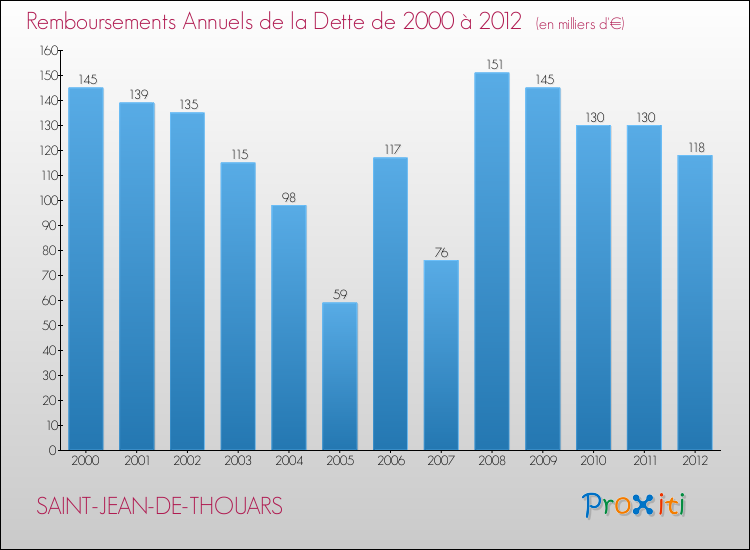 Evolution de l'annuité de la dette pour la commune de SAINT-JEAN-DE-THOUARS de 2000 à 2012 Annuités de la dette pour SAINT-JEAN-DE-THOUARS de 2000 à 2012