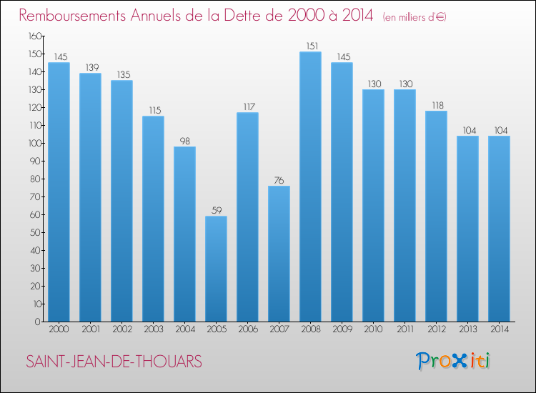 Evolution de l'annuité de la dette pour la commune de SAINT-JEAN-DE-THOUARS de 2000 à 2014 Annuités de la dette pour SAINT-JEAN-DE-THOUARS de 2000 à 2014