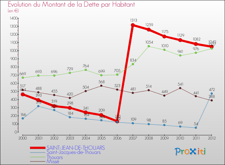 Evolution de la dette par habitant pour la commune de SAINT-JEAN-DE-THOUARS et les communes proches de 2000 à 2012 Comparaison de la dette par habitant pour SAINT-JEAN-DE-THOUARS et les communes voisines de 2000 à 2012