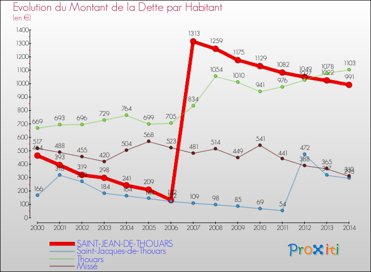 Evolution de la dette par habitant pour la commune de SAINT-JEAN-DE-THOUARS et les communes proches de 2000 à 2014 Comparaison de la dette par habitant pour SAINT-JEAN-DE-THOUARS et les communes voisines de 2000 à 2014