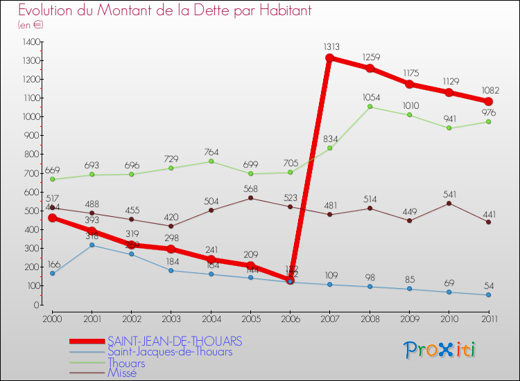 Evolution de la dette par habitant pour la commune de SAINT-JEAN-DE-THOUARS et les communes proches Comparaison de la dette par habitant pour SAINT-JEAN-DE-THOUARS et les communes voisines
