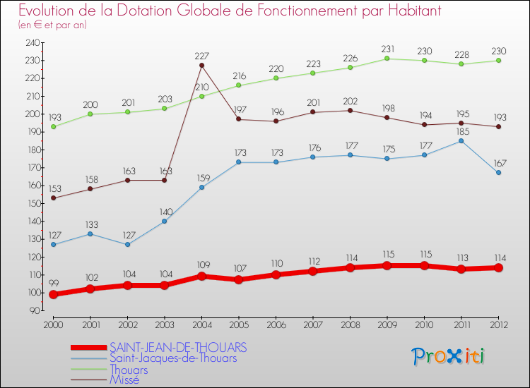 Evolution et montant de la dotation globale de fonctionnement par Habitant pour SAINT-JEAN-DE-THOUARS et les communes proches Comparaison des dotations globales de fonctionnement par habitant pour SAINT-JEAN-DE-THOUARS et les communes voisines