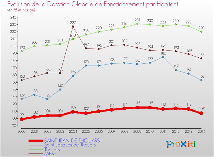 Evolution et montant de la dotation globale de fonctionnement par Habitant pour SAINT-JEAN-DE-THOUARS et les communes proches de 2000 à 2014. Comparaison des dotations globales de fonctionnement par habitant pour SAINT-JEAN-DE-THOUARS et les communes voisines de 2000 à 2014.