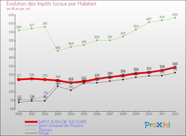 Evolution et montant des impôts locaux par Habitant pour SAINT-JEAN-DE-THOUARS et les communes proches Comparaison des impôts locaux par habitant pour SAINT-JEAN-DE-THOUARS et les communes voisines