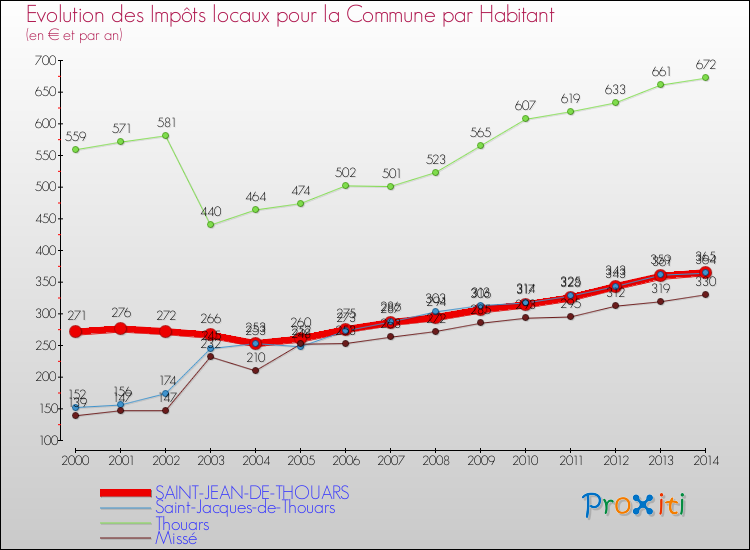 Evolution et montant des impôts locaux par Habitant pour SAINT-JEAN-DE-THOUARS et les communes proches de 2000 à 2014 Comparaison des impôts locaux par habitant pour SAINT-JEAN-DE-THOUARS et les communes voisines de 2000 à 2014
