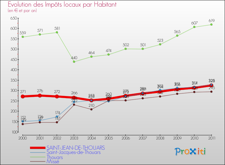 Evolution et montant des impôts locaux par Habitant pour SAINT-JEAN-DE-THOUARS et les communes proches Comparaison des impôts locaux par habitant pour SAINT-JEAN-DE-THOUARS et les communes voisines