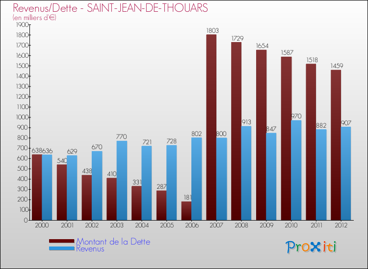 Evolution comparée de la dette et des revenus pour la commune de SAINT-JEAN-DE-THOUARS de 2000 à 2012 Comparaison de la dette et des revenus pour SAINT-JEAN-DE-THOUARS de 2000 à 2012
