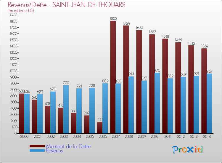Evolution comparée de la dette et des revenus pour la commune de SAINT-JEAN-DE-THOUARS de 2000 à 2014 Comparaison de la dette et des revenus pour SAINT-JEAN-DE-THOUARS de 2000 à 2014