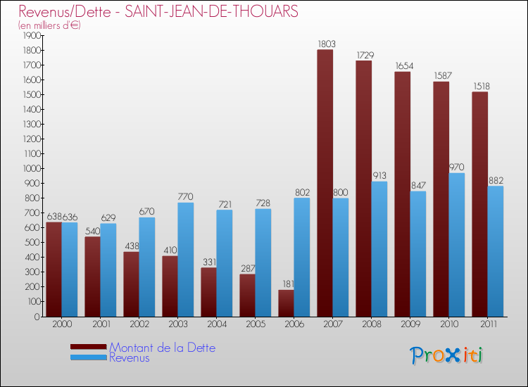 Evolution comparée de la dette et des revenus pour la commune de SAINT-JEAN-DE-THOUARS de 2000 à 2011 Comparaison de la dette et des revenus pour SAINT-JEAN-DE-THOUARS de 2000 à 2011