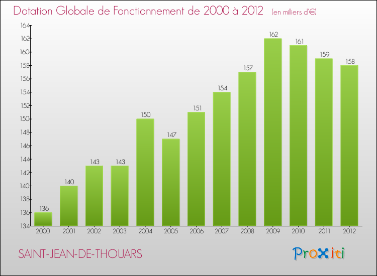 Evolution du montant de la Dotation Globale de Fonctionnement pour la commune de SAINT-JEAN-DE-THOUARS de 2000 à 2012 Evolution du montant de la Dotation Globale de Fonctionnement pour SAINT-JEAN-DE-THOUARS de 2000 à 2012