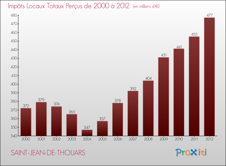 Evolution des Impôts Locaux pour la commune de SAINT-JEAN-DE-THOUARS de 2000 à 2012 Evolution des Impôts Locaux pour SAINT-JEAN-DE-THOUARS de 2000 à 2012