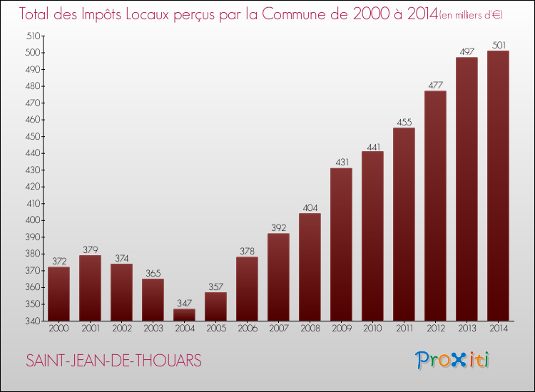 Evolution des Impôts Locaux pour la commune de SAINT-JEAN-DE-THOUARS de 2000 à 2014 Evolution des Impôts Locaux pour SAINT-JEAN-DE-THOUARS de 2000 à 2014