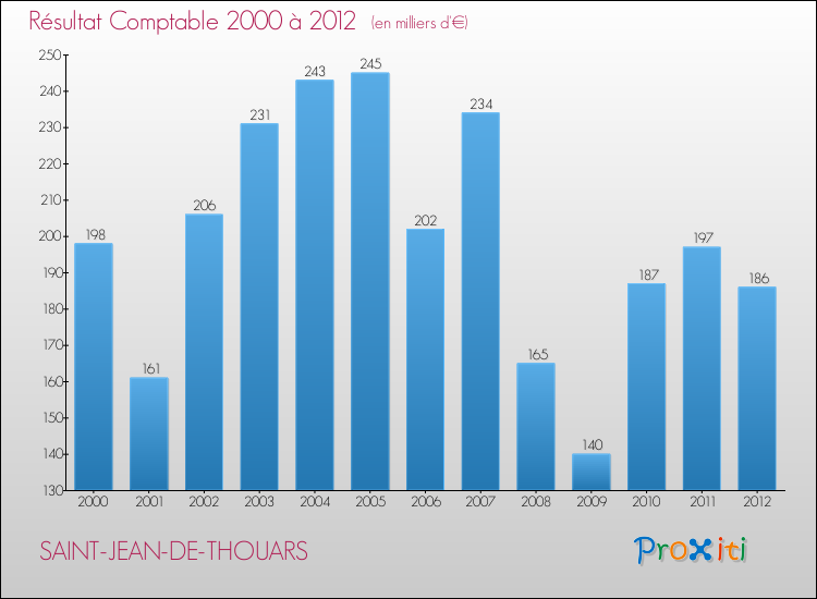 Evolution du résultat comptable pour la commune de SAINT-JEAN-DE-THOUARS de 2000 à 2012 Evolution du résultat comptable pour SAINT-JEAN-DE-THOUARS de 2000 à 2012