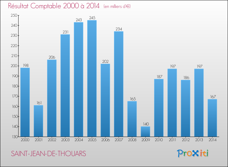 Evolution du résultat comptable pour la commune de SAINT-JEAN-DE-THOUARS de 2000 à 2014 Evolution du résultat comptable pour SAINT-JEAN-DE-THOUARS de 2000 à 2014