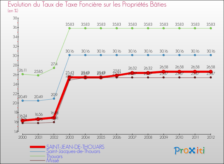 Evolution du taux de la taxe foncière sur le bati pour SAINT-JEAN-DE-THOUARS et les communes proches de 2000 à 2012 Comparaison des taux de taxe foncière sur le bati pour SAINT-JEAN-DE-THOUARS et les communes voisines de 2000 à 2012