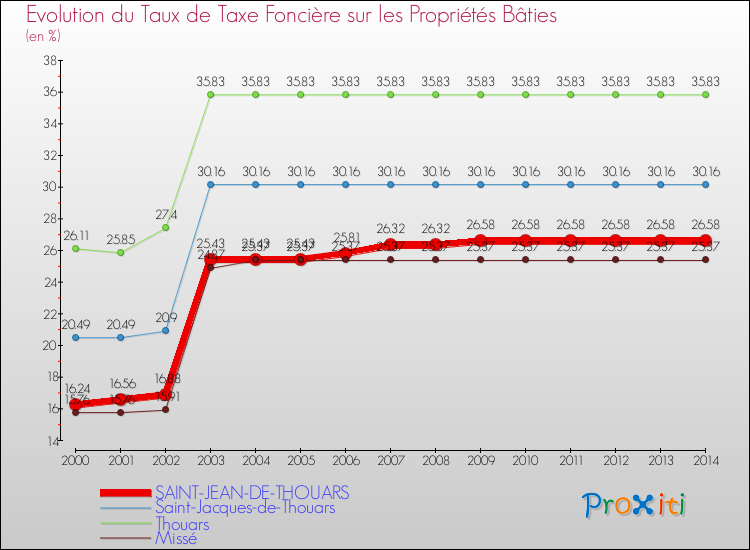 Evolution du taux de la taxe foncière sur le bati pour SAINT-JEAN-DE-THOUARS et les communes proches de 2000 à 2014 Comparaison des taux de taxe foncière sur le bati pour SAINT-JEAN-DE-THOUARS et les communes voisines de 2000 à 2014