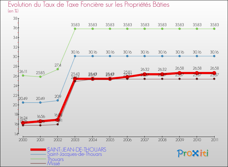 Evolution du taux de la taxe foncière sur le bati pour SAINT-JEAN-DE-THOUARS et les communes proches Comparaison des taux de taxe foncière sur le bati pour SAINT-JEAN-DE-THOUARS et les communes voisines