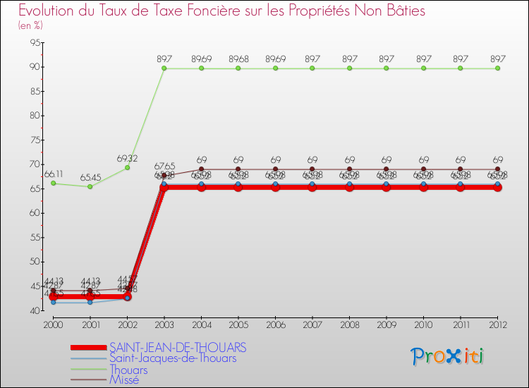 Evolution du taux de la taxe foncière sur les immeubles et terrains non batis pour SAINT-JEAN-DE-THOUARS et les communes proches de 2000 à 2012 Comparaison des taux de la taxe foncière sur les immeubles et terrains non batis pour SAINT-JEAN-DE-THOUARS et les communes voisines de 2000 à 2012